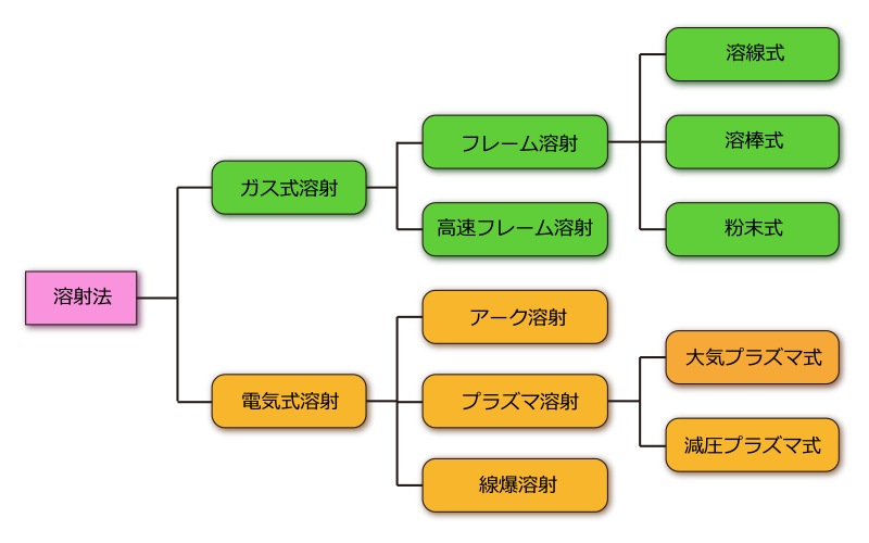 分類